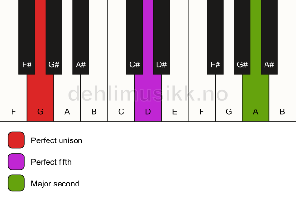 Piano keyboard showing the notes for a G 5(add9) chord
