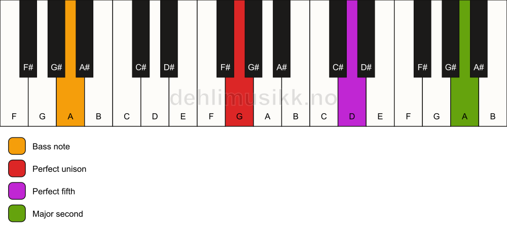 Piano keyboard showing the notes for a G 5(add9)/A chord