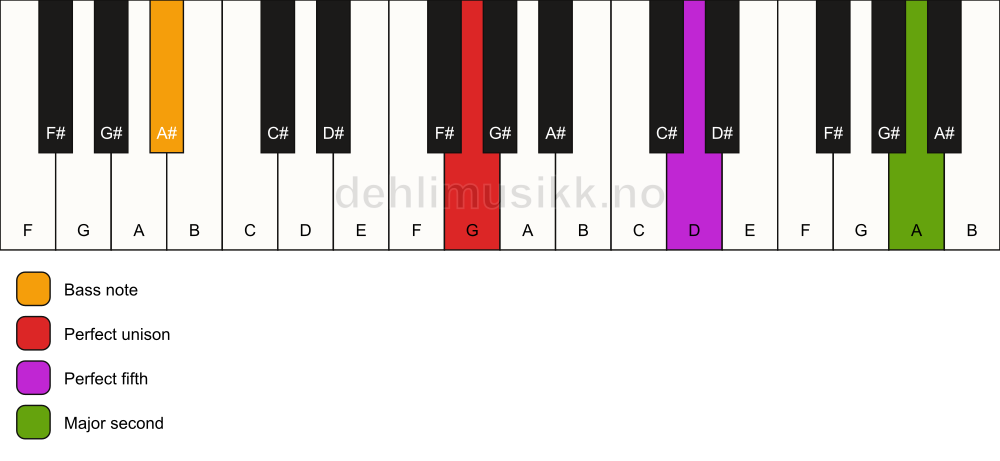 Piano keyboard showing the notes for a G 5(add9)/A# chord