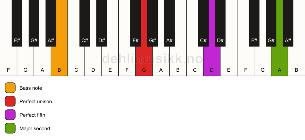 Piano keyboard showing the notes for a G 5(add9)/B chord