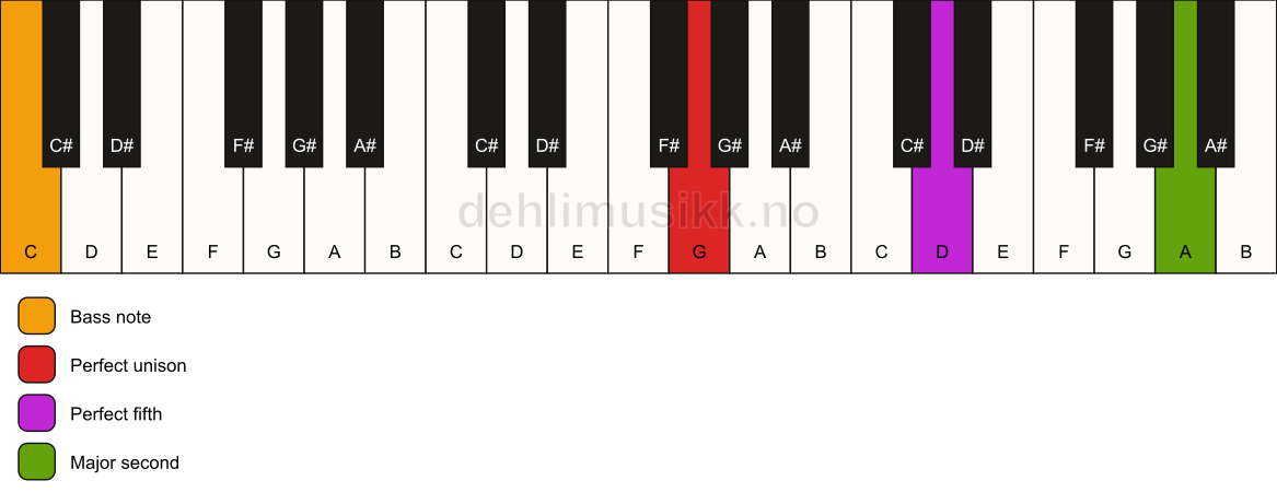 Piano keyboard showing the notes for a G 5(add9)/C chord
