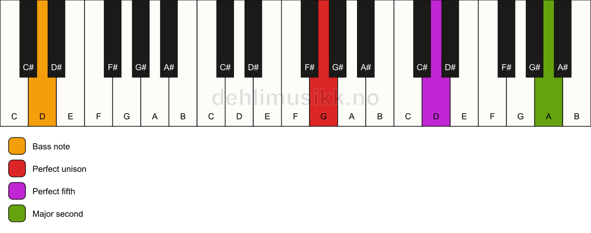 Piano keyboard showing the notes for a G 5(add9)/D chord
