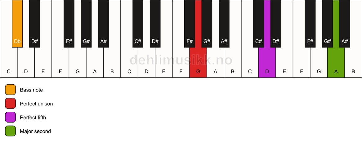 Piano keyboard showing the notes for a G 5(add9)/Db chord