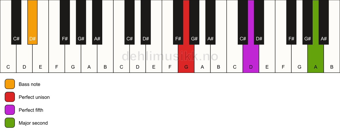 Piano keyboard showing the notes for a G 5(add9)/D# chord