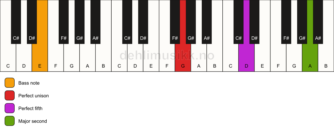 Piano keyboard showing the notes for a G 5(add9)/E chord