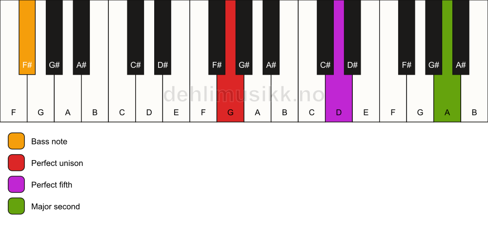 Piano keyboard showing the notes for a G 5(add9)/F# chord