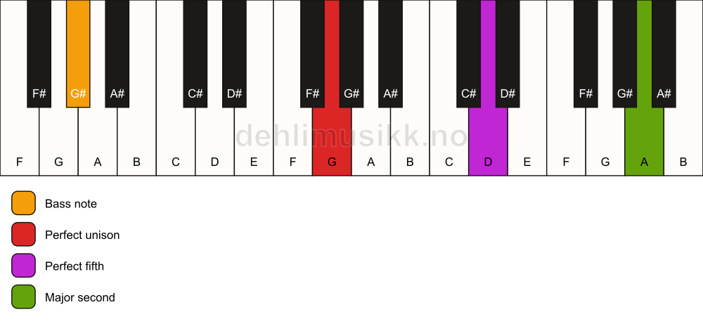 Piano keyboard showing the notes for a G 5(add9)/G# chord