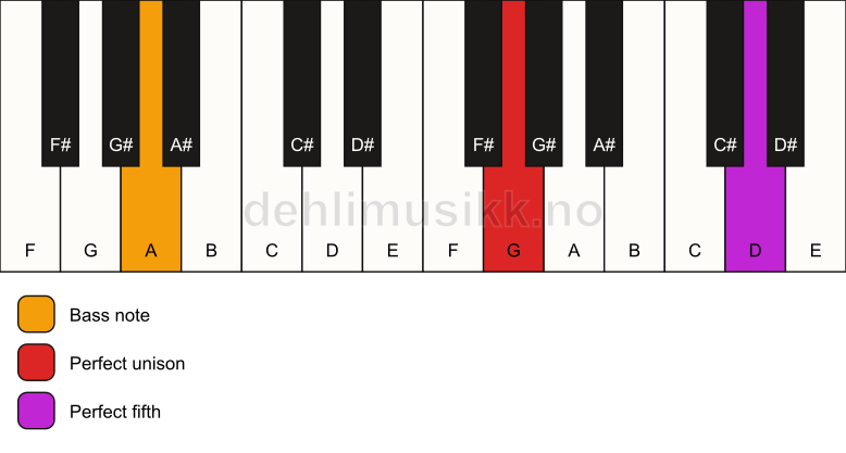 Piano keyboard showing the notes for a G 5/A chord