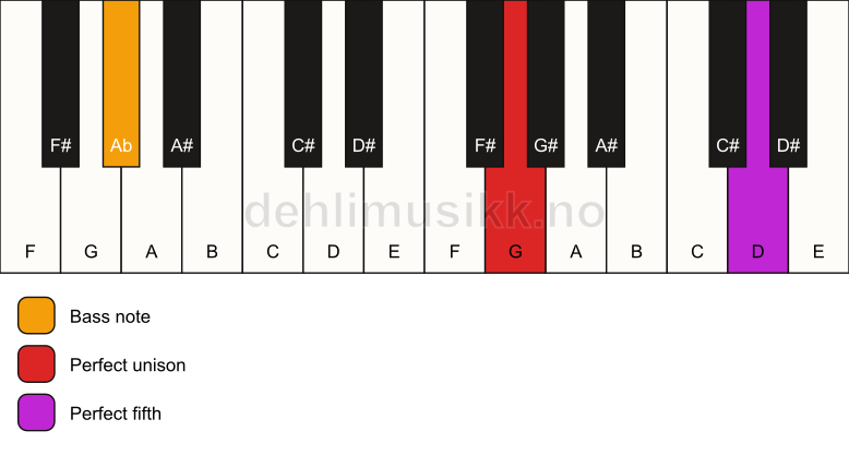 Piano keyboard showing the notes for a G 5/Ab chord