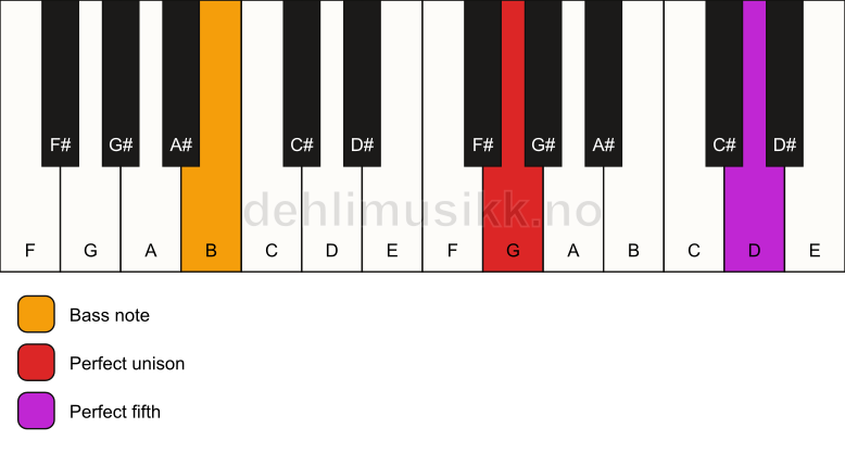 Piano keyboard showing the notes for a G 5/B chord