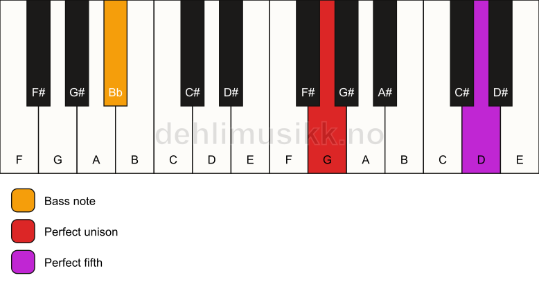 Piano keyboard showing the notes for a G 5/Bb chord