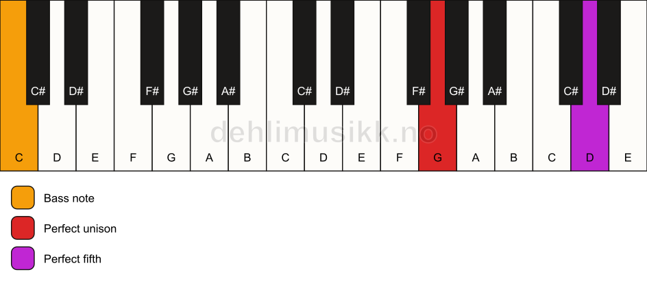Piano keyboard showing the notes for a G 5/C chord
