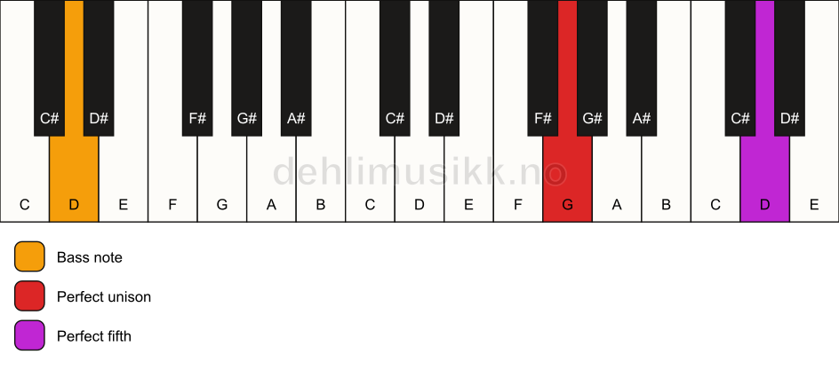 Piano keyboard showing the notes for a G 5/D chord