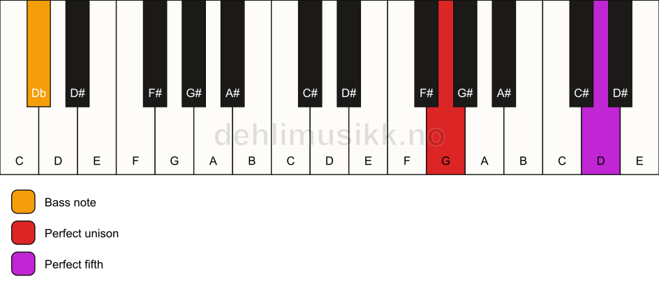 Piano keyboard showing the notes for a G 5/Db chord