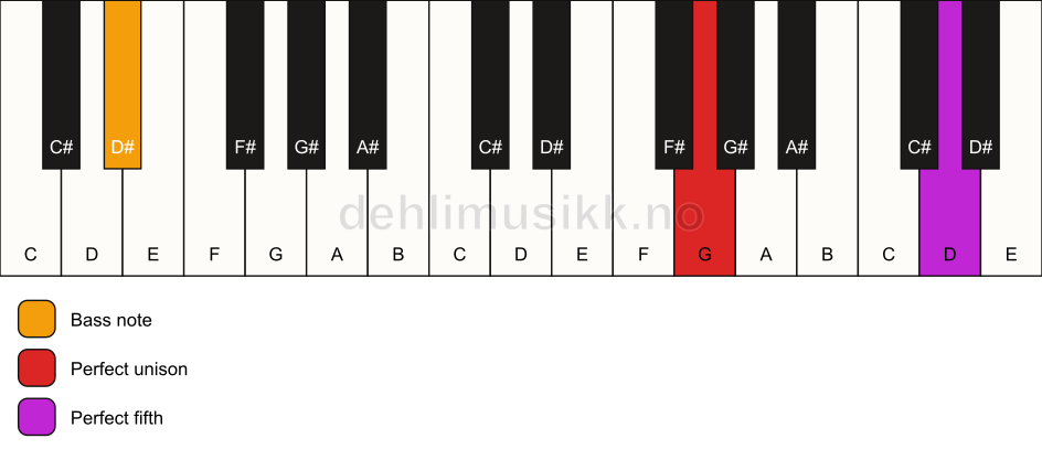 Piano keyboard showing the notes for a G 5/D# chord