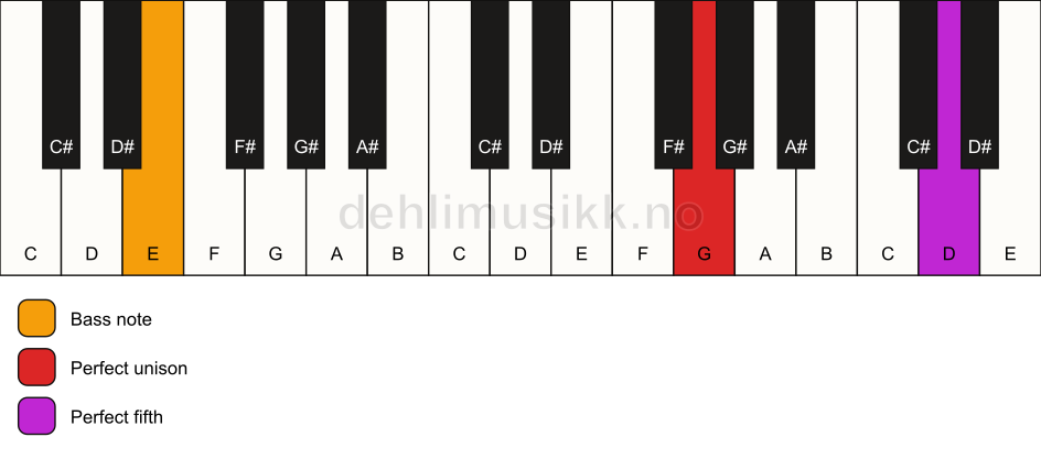 Piano keyboard showing the notes for a G 5/E chord