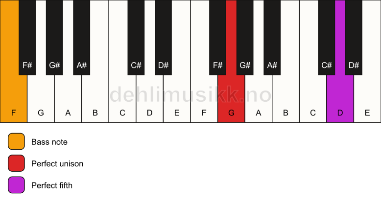 Piano keyboard showing the notes for a G 5/F chord