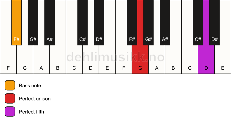 Piano keyboard showing the notes for a G 5/F# chord