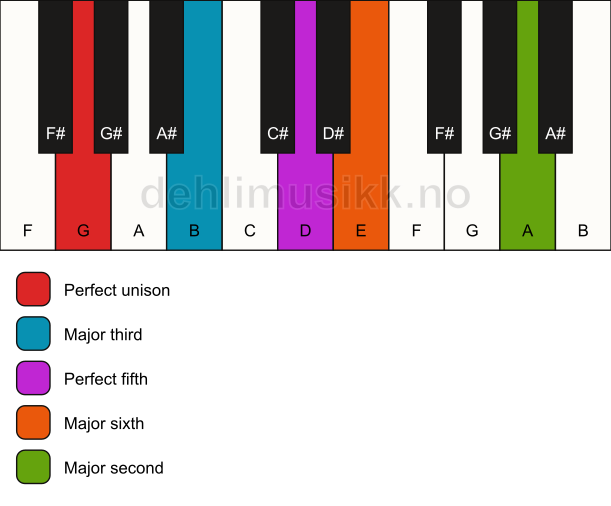 Piano keyboard showing the notes for a G 6(add9) chord