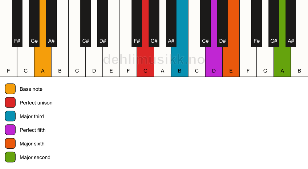 Piano keyboard showing the notes for a G 6(add9)/A chord