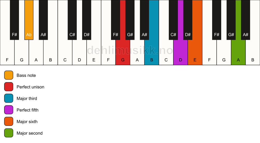 Piano keyboard showing the notes for a G 6(add9)/Ab chord