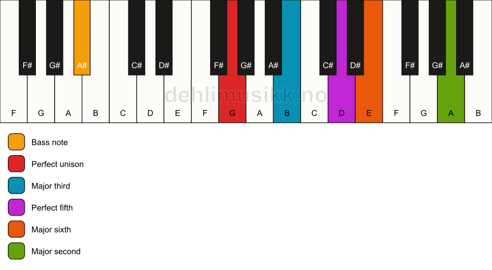 Piano keyboard showing the notes for a G 6(add9)/A# chord
