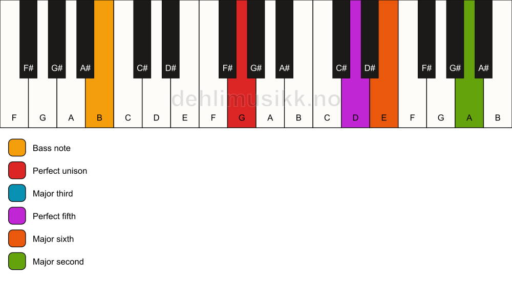 Piano keyboard showing the notes for a G 6(add9)/B chord