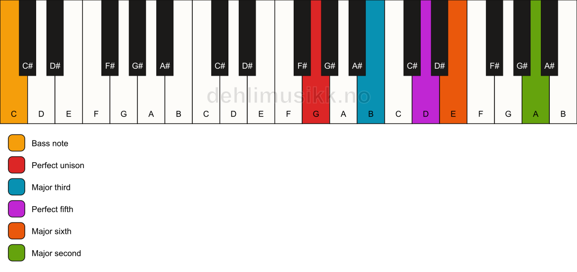 Piano keyboard showing the notes for a G 6(add9)/C chord