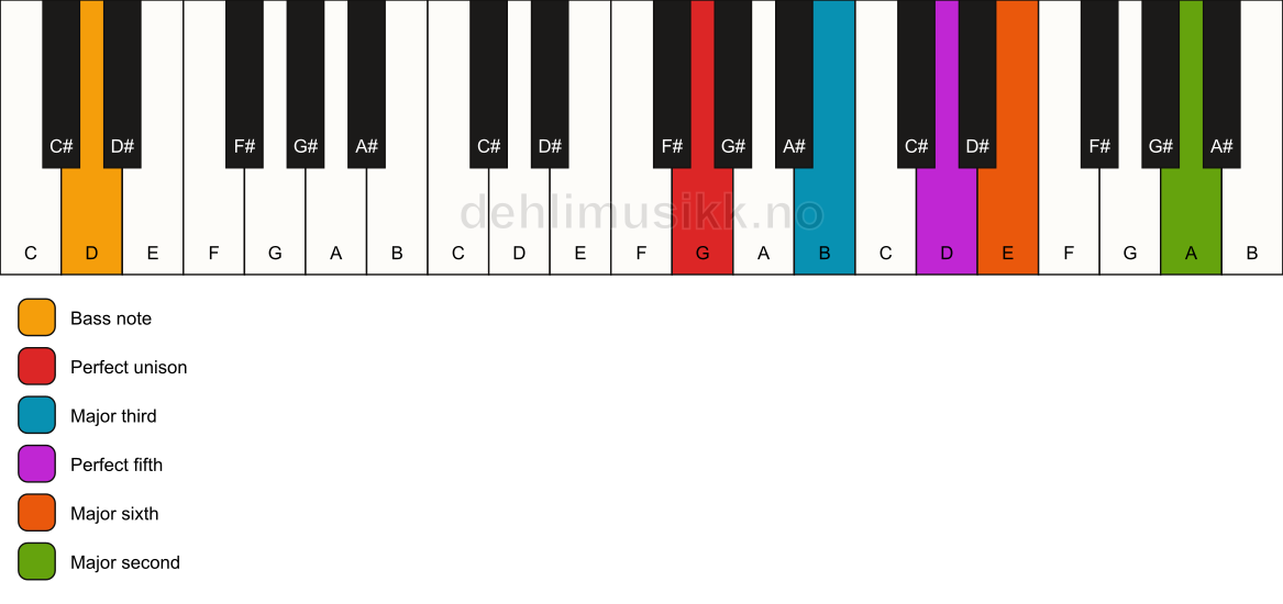 Piano keyboard showing the notes for a G 6(add9)/D chord