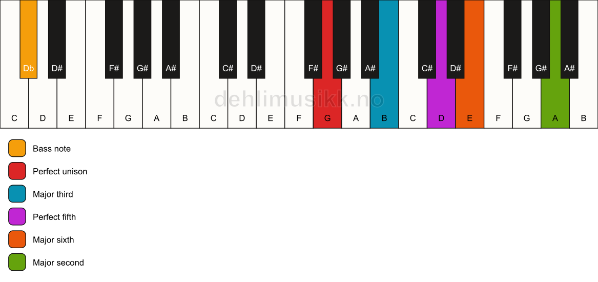Piano keyboard showing the notes for a G 6(add9)/Db chord