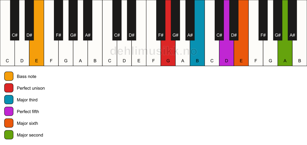 Piano keyboard showing the notes for a G 6(add9)/E chord