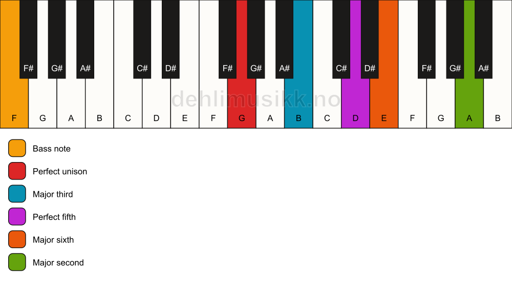 Piano keyboard showing the notes for a G 6(add9)/F chord