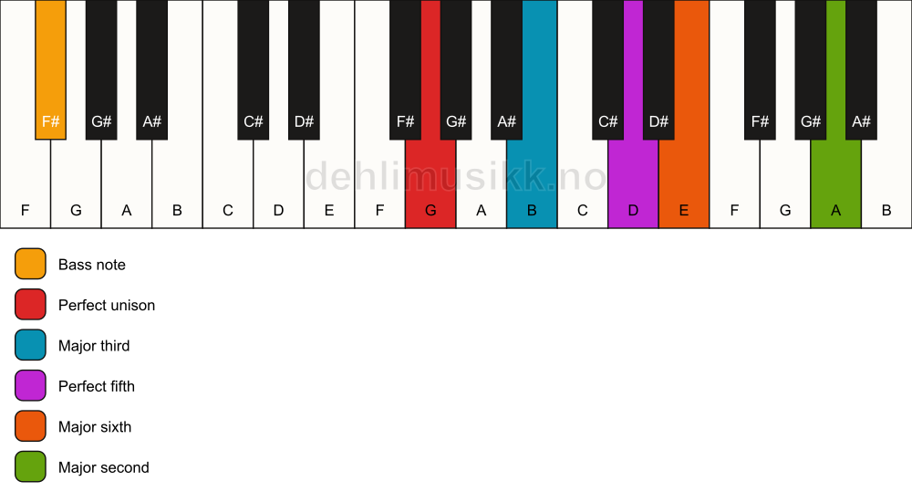 Piano keyboard showing the notes for a G 6(add9)/F# chord