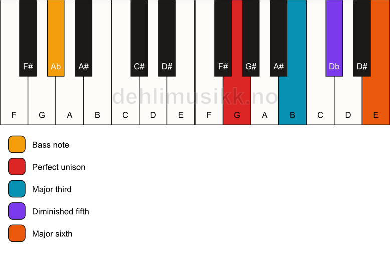 Piano keyboard showing the notes for a G 6(b5)/Ab chord