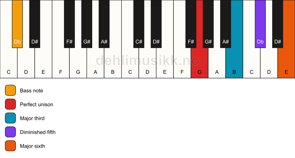 Piano keyboard showing the notes for a G 6(b5)/Db chord