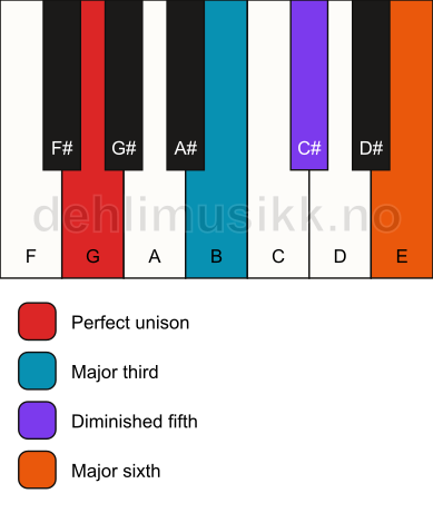 Piano keyboard showing the notes for a G 6(b5) chord