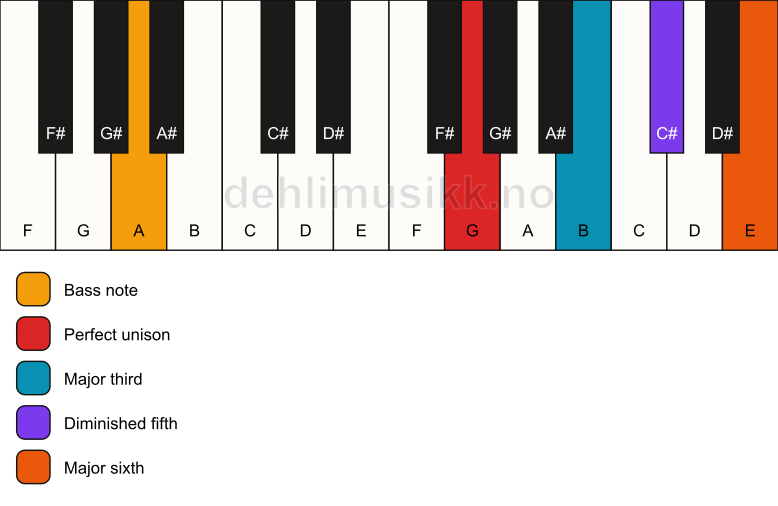 Piano keyboard showing the notes for a G 6(b5)/A chord