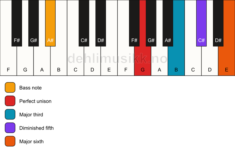 Piano keyboard showing the notes for a G 6(b5)/A# chord
