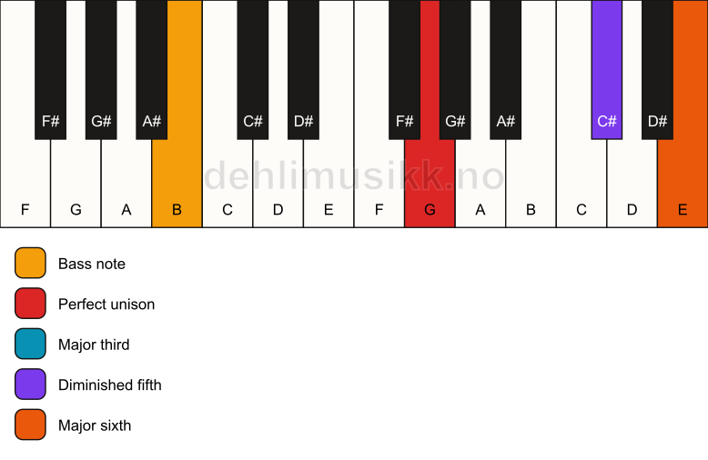 Piano keyboard showing the notes for a G 6(b5)/B chord