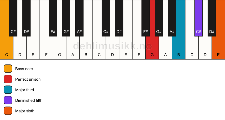 Piano keyboard showing the notes for a G 6(b5)/C chord