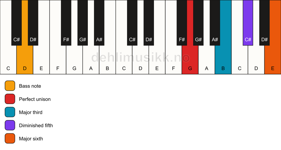 Piano keyboard showing the notes for a G 6(b5)/D chord