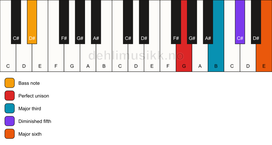 Piano keyboard showing the notes for a G 6(b5)/D# chord