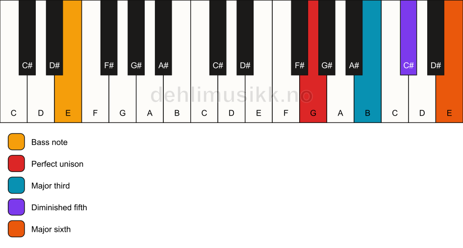 Piano keyboard showing the notes for a G 6(b5)/E chord