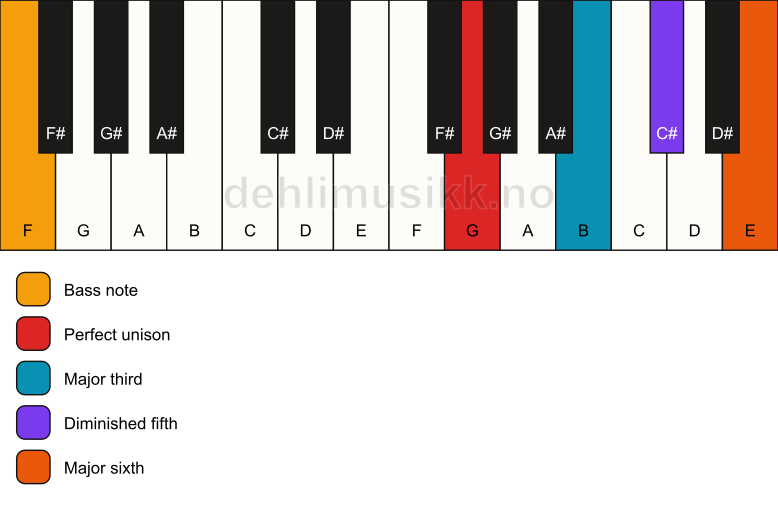 Piano keyboard showing the notes for a G 6(b5)/F chord