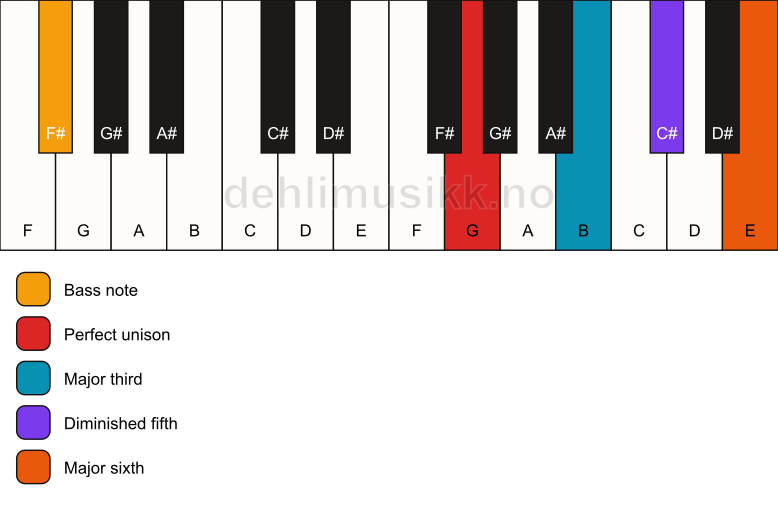 Piano keyboard showing the notes for a G 6(b5)/F# chord