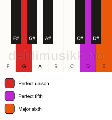 Piano keyboard showing the notes for a G 6(sus) chord