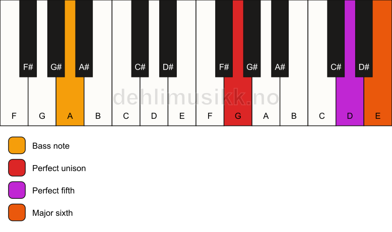 Piano keyboard showing the notes for a G 6(sus)/A chord