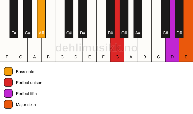 Piano keyboard showing the notes for a G 6(sus)/A# chord