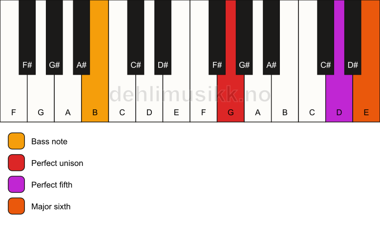 Piano keyboard showing the notes for a G 6(sus)/B chord