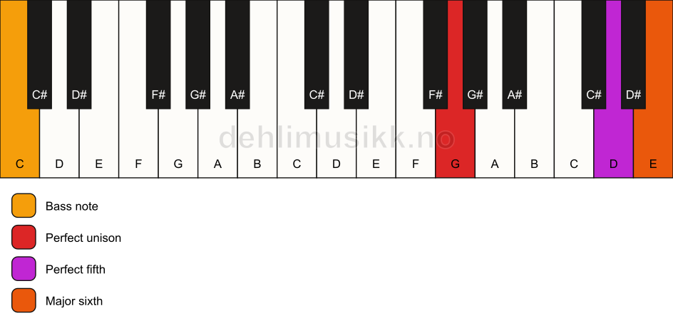 Piano keyboard showing the notes for a G 6(sus)/C chord